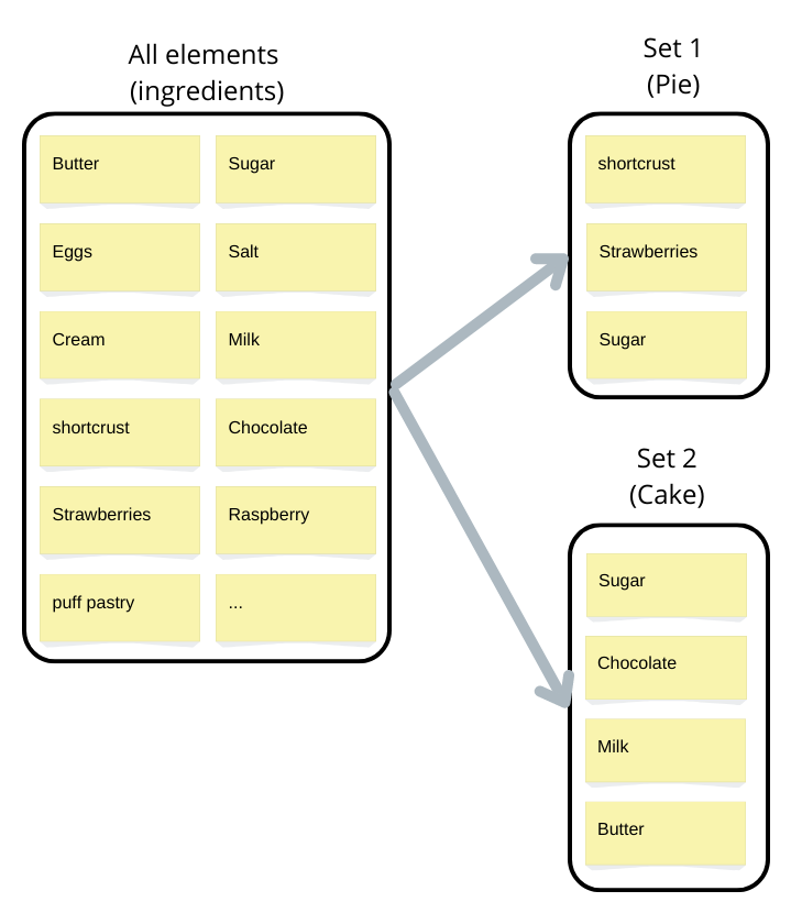 generate subsets from total set /posts/adapt-transformer-architecture-to-set-generation/subsets_from_total_set.png